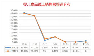 2018年嬰兒食品線上銷售數據報告解析 新趨勢與新機遇
